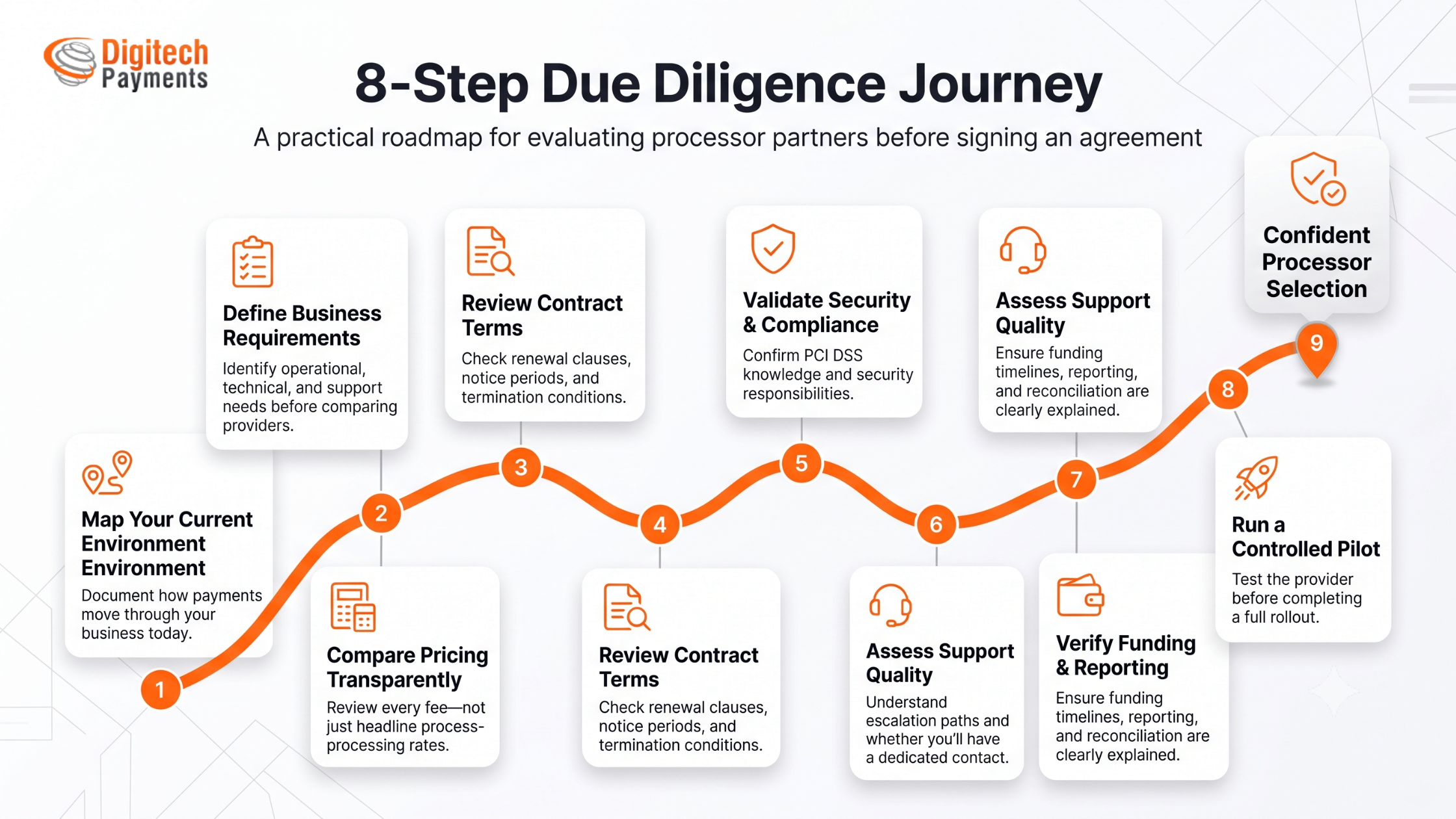 Infographie de feuille de route par DigitechPaiements décrivant un parcours de diligence raisonnable en 8 étapes pour évaluer les services aux commerçants et les processeurs de paiement.