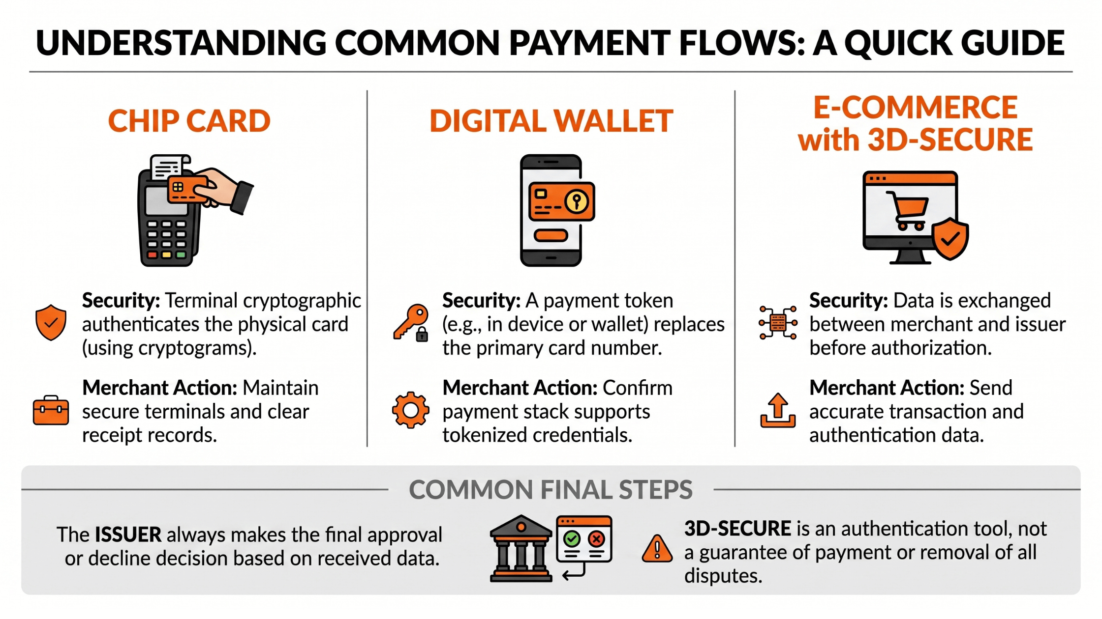 Infographie expliquant trois flux courants de traitement des cartes de crédit, incluant les cartes à puce physiques, les portefeuilles numériques et l’e-commerce avec authentification 3D Secure.