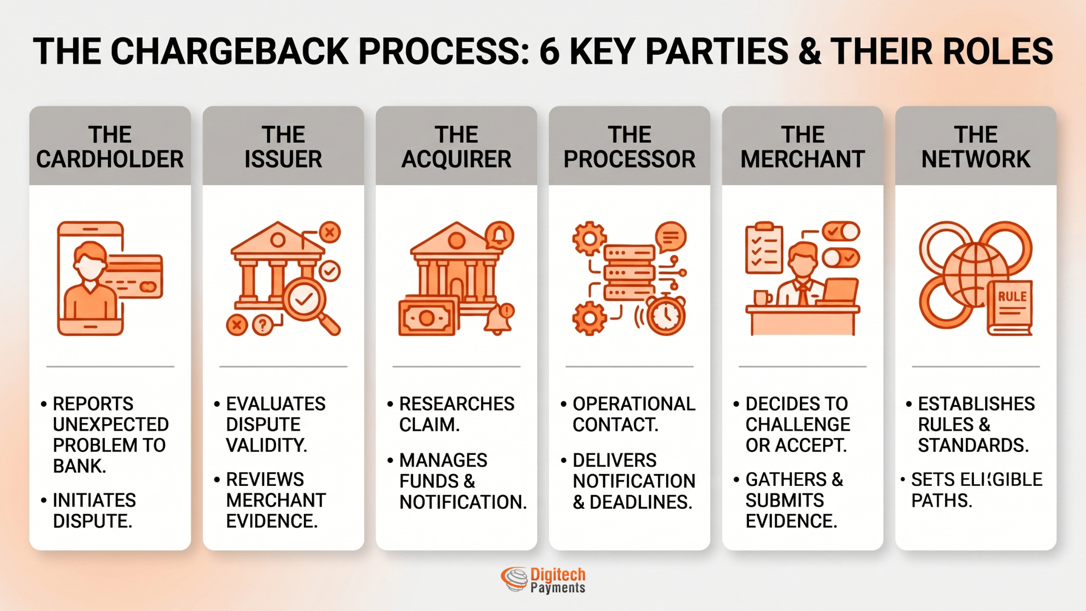 Infographic detailing the chargeback process and the roles of the six key parties involved: cardholder, issuer, acquirer, processor, merchant, and network.