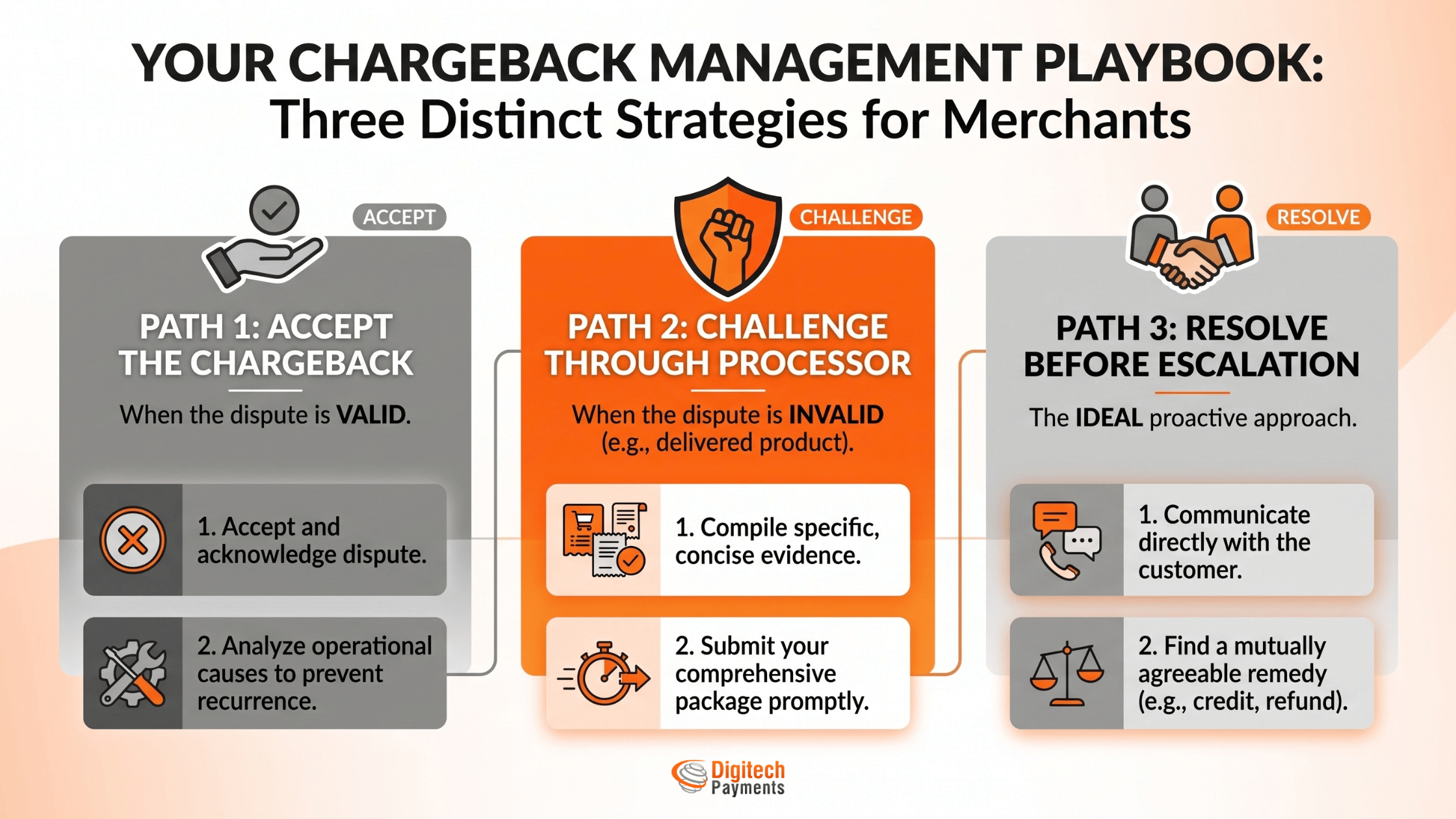 Infographic outlining a chargeback management playbook with three distinct strategies for merchants: accept, challenge, or resolve.